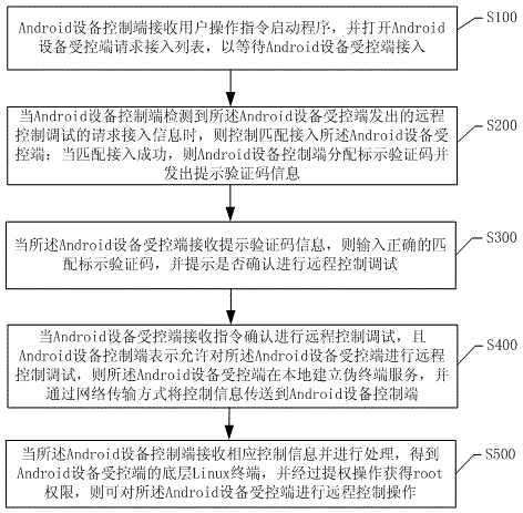 Remote control debugging method and system based on Android equipment