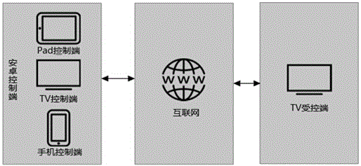 Remote control debugging method and system based on Android equipment