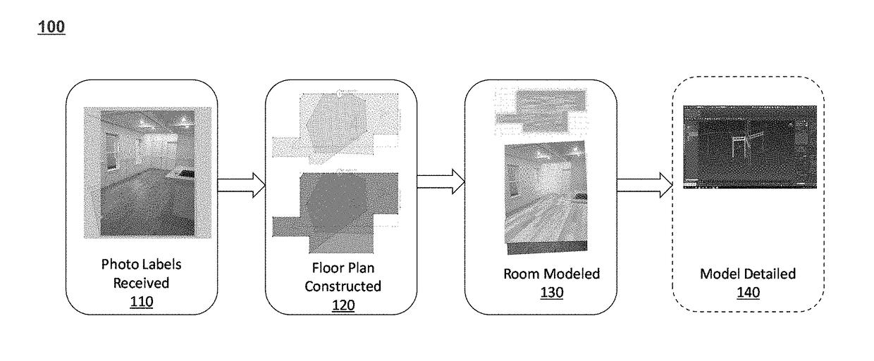 Modeling indoor scenes based on digital images