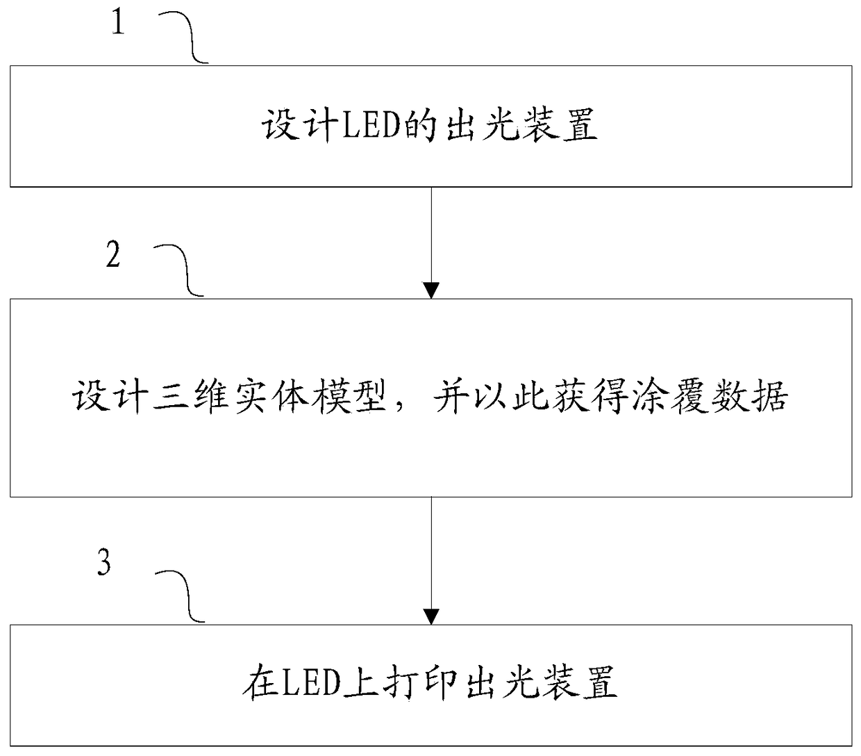 A kind of LED product manufacturing method and LED product