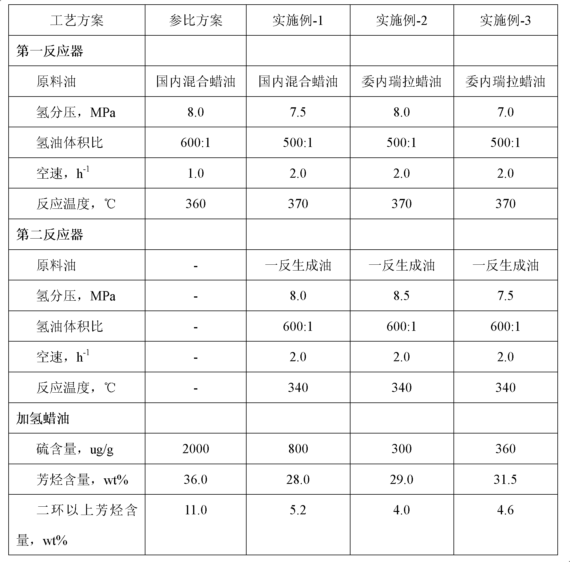 Aromatic hydrocarbon-rich wax oil hydrotreating method