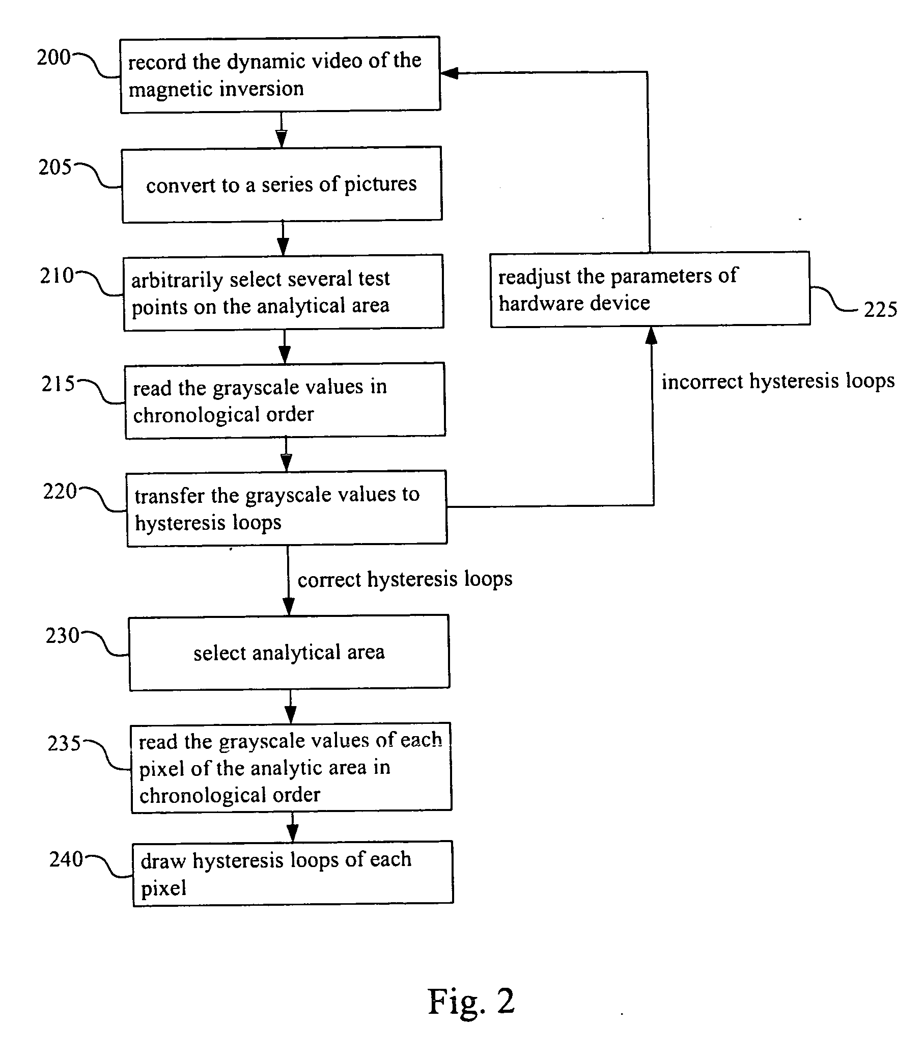 Method of measuring sub-micrometer hysteresis loops of magnetic films