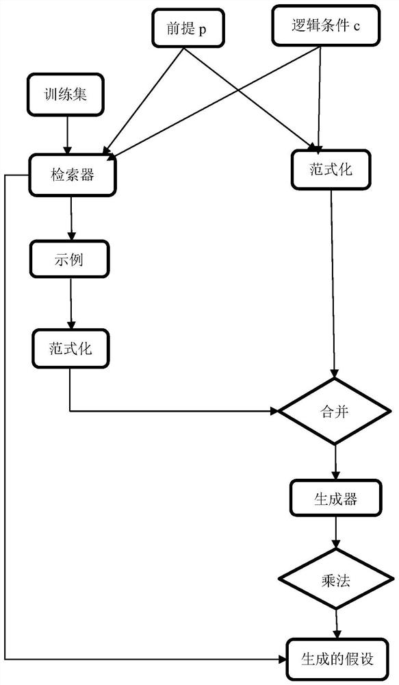 Controllable text generation method based on natural language reasoning type under condition of few samples