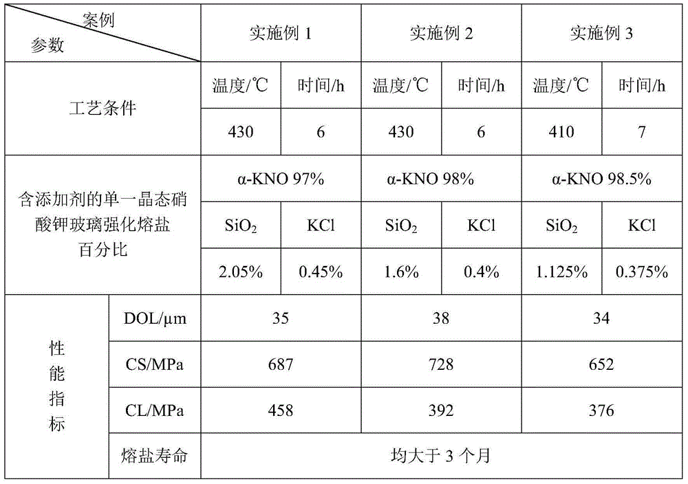 Additive-containing single-crystal-state potassium nitrate glass-reinforcing molten salt and glass reinforcing technology