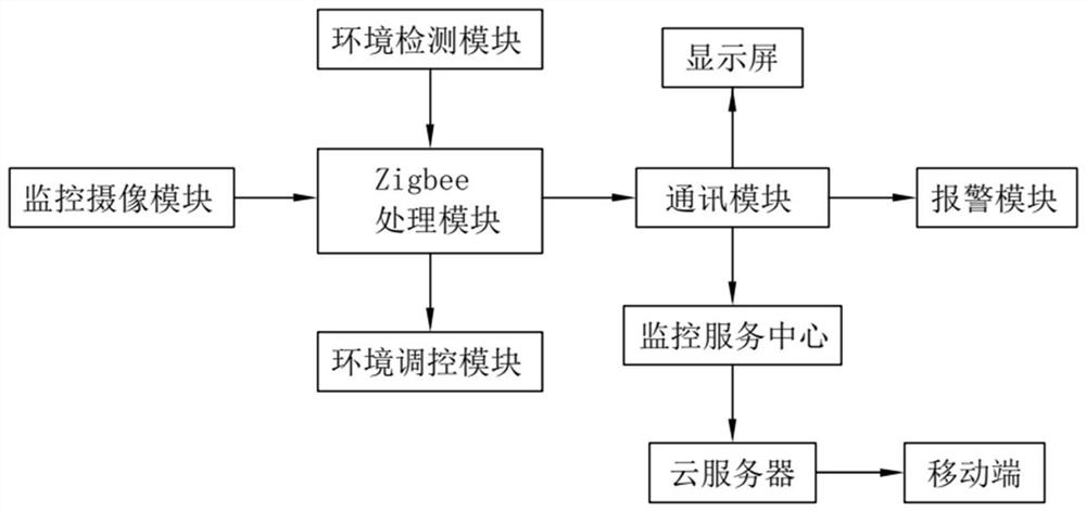 Cold chain storage environment monitoring system