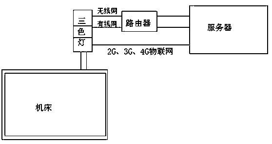 Manufacture procedure digitization cloud management system based on intelligent tricolor lights to achieve machine networking