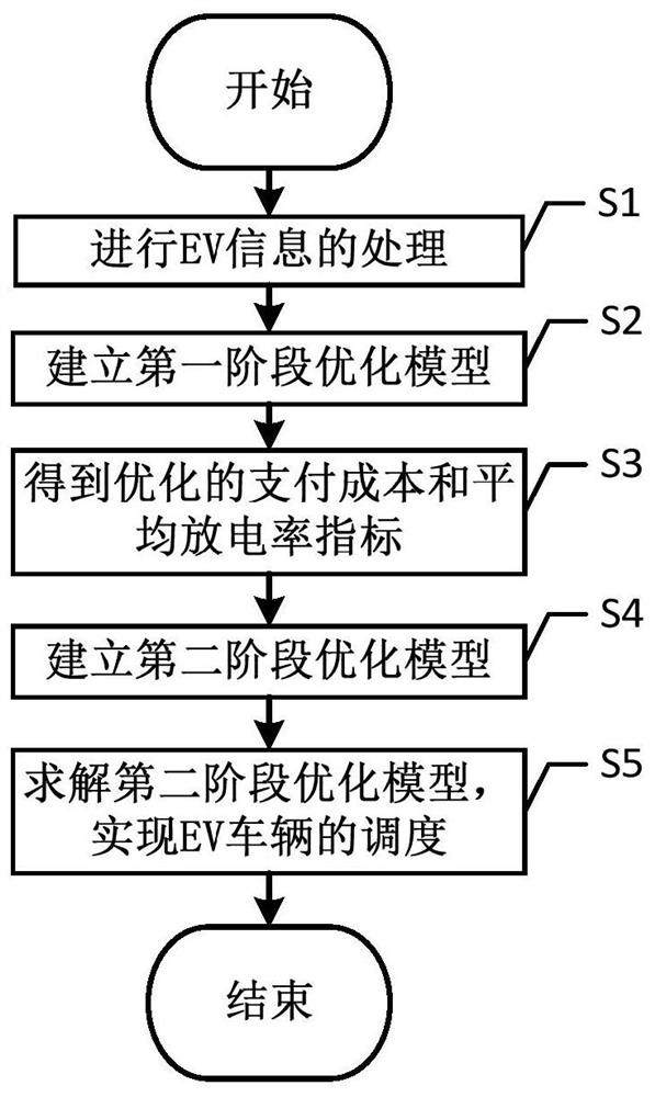 Electric vehicle charging and discharging scheduling method based on consideration of average discharging rate