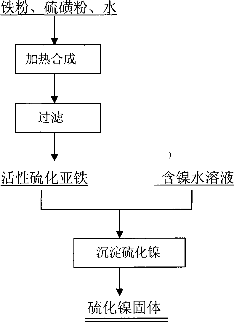 Synthesis of active ferrous sulphide and uses thereof