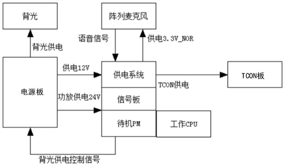 A standby mode switching method, device, electronic equipment and storage medium