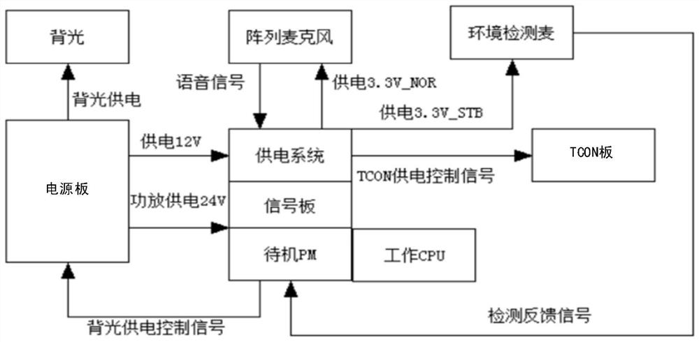 A standby mode switching method, device, electronic equipment and storage medium