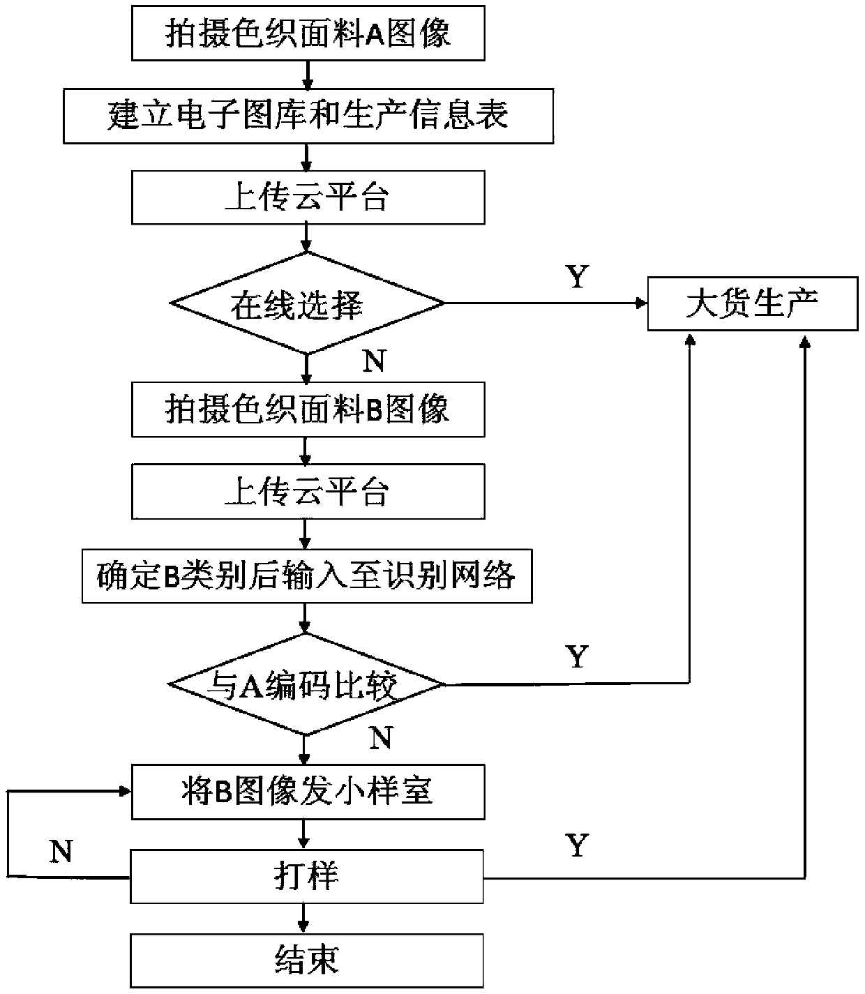 A rapid production method of yarn-dyed fabric based on a cloud platform