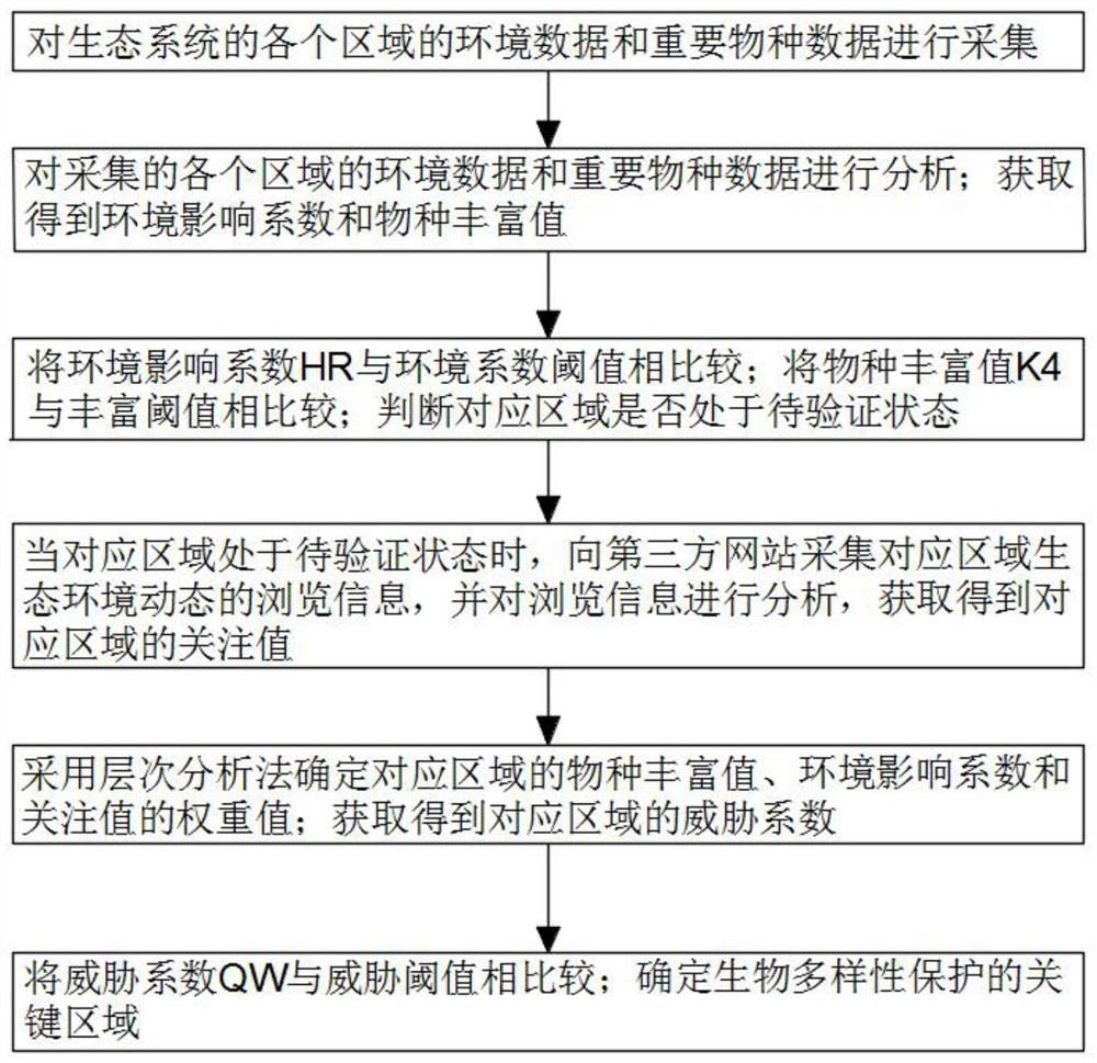 Method and system for determining biodiversity protection key area