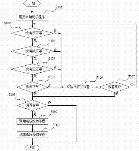 High and low pressure combined reactive compensation control system for submerged arc furnace