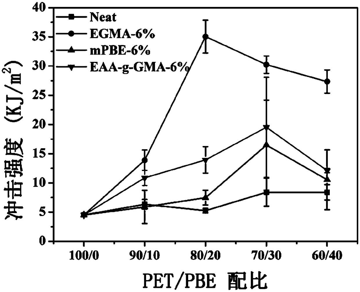 PET/PEB composite material and preparation method thereof