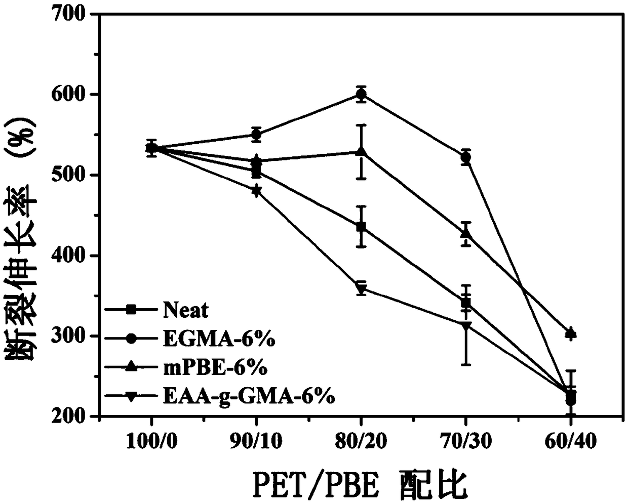 PET/PEB composite material and preparation method thereof