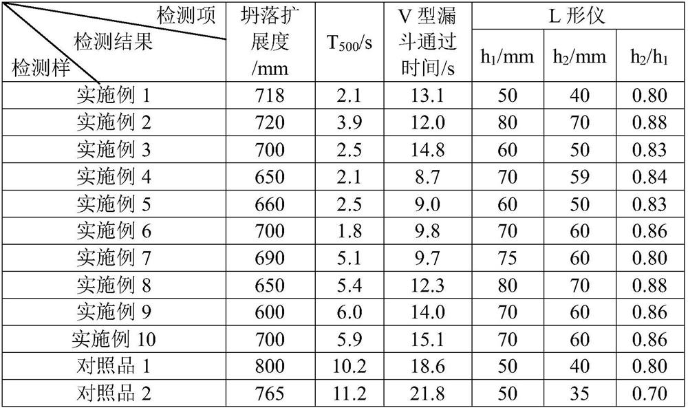 A kind of self-compacting concrete and preparation method thereof