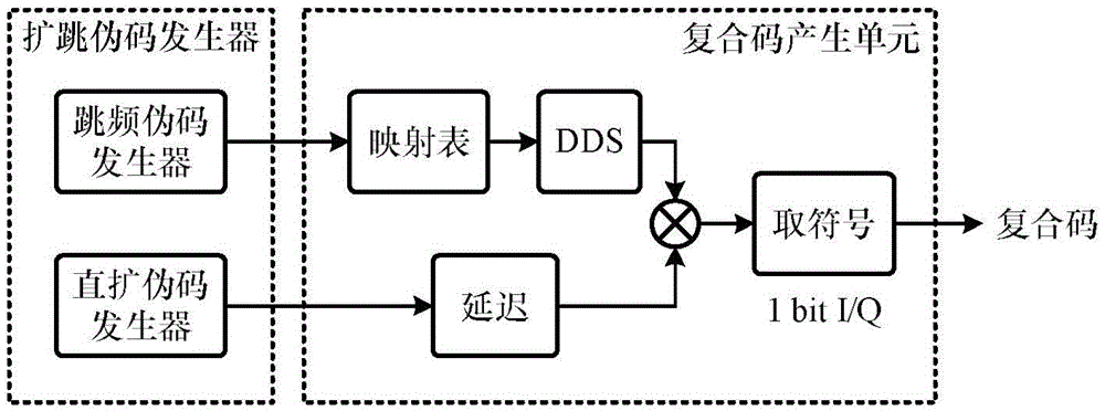 High Dynamic Weak ds/fh Hybrid Spread Spectrum Signal Acquisition System