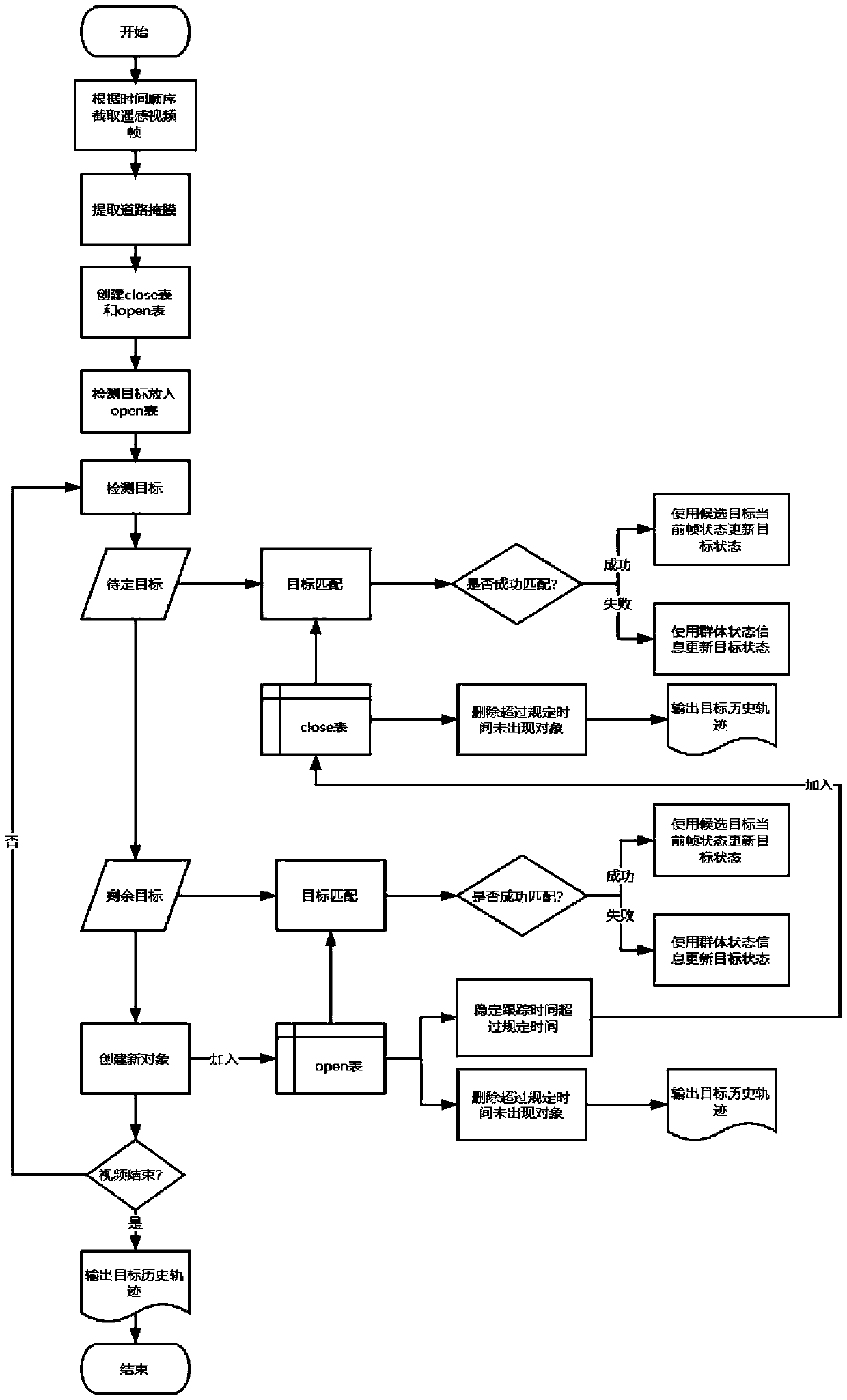 Remote sensing video vehicle target detection and tracking method based on dynamic association model