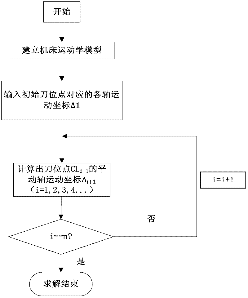 Universal post processing method for multi-axis numerical control machine tool