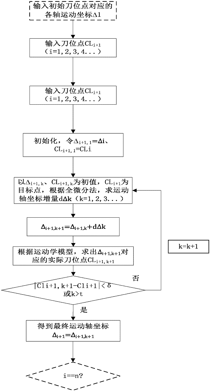 Universal post processing method for multi-axis numerical control machine tool