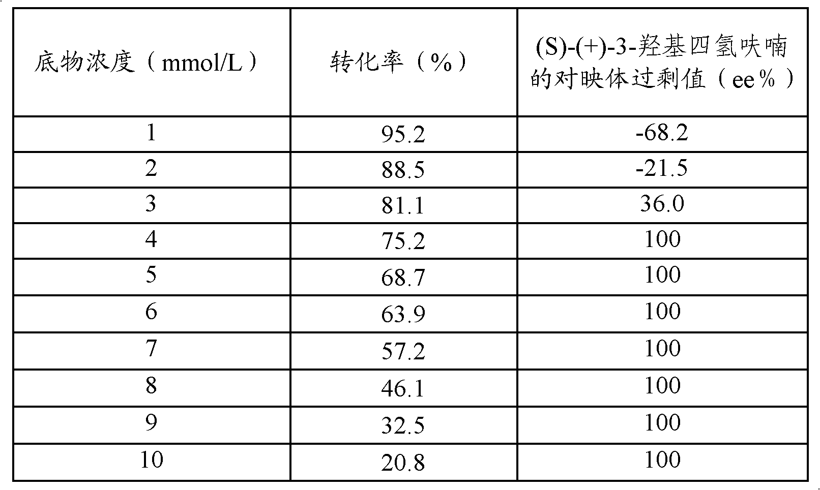 Method for preparing S-(+)-3-hydroxy tetrahydrofuran through microbial conversion