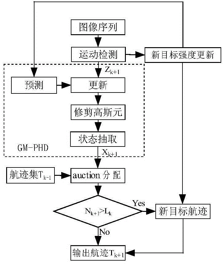 Probability hypothesis density based variable target number video tracking algorithm