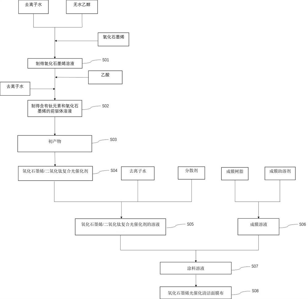 Graphene oxide and titanium dioxide composite photocatalyst, cleaning mask and preparation method of cleaning mask