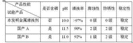 Preparation method of water-base efficient metal surface cleaning agent