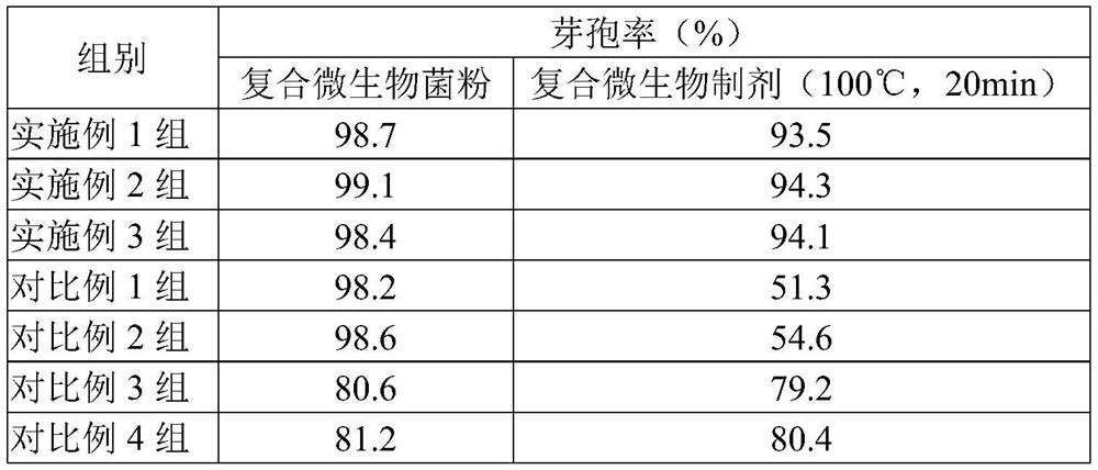 Composite microbial preparation containing bacillus subtilis