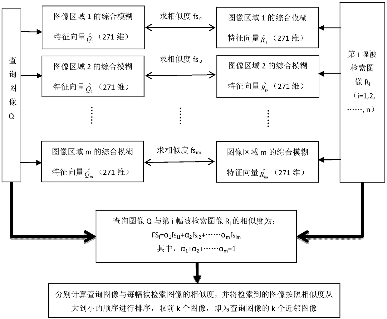 Image retrieval method and system based on image segmentation and fuzzy pattern recognition