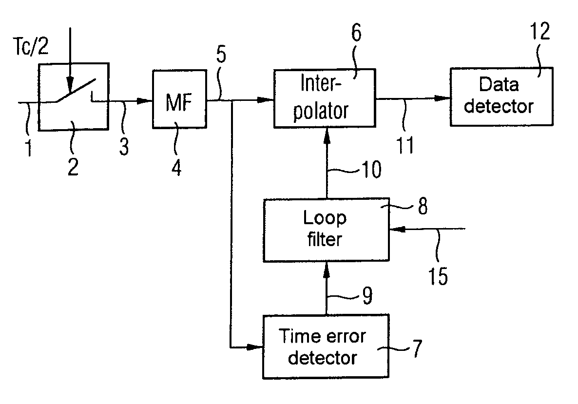 Apparatus and method for readjustment of a sampling time in radio receivers