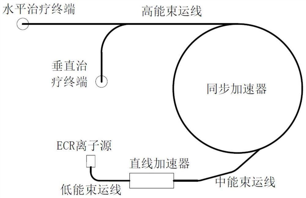 Proton and light ion synchrotron, treatment system comprising same and application