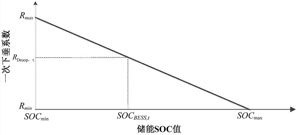 A method and apparatus for an energy storage system to participate in power grid frequency control