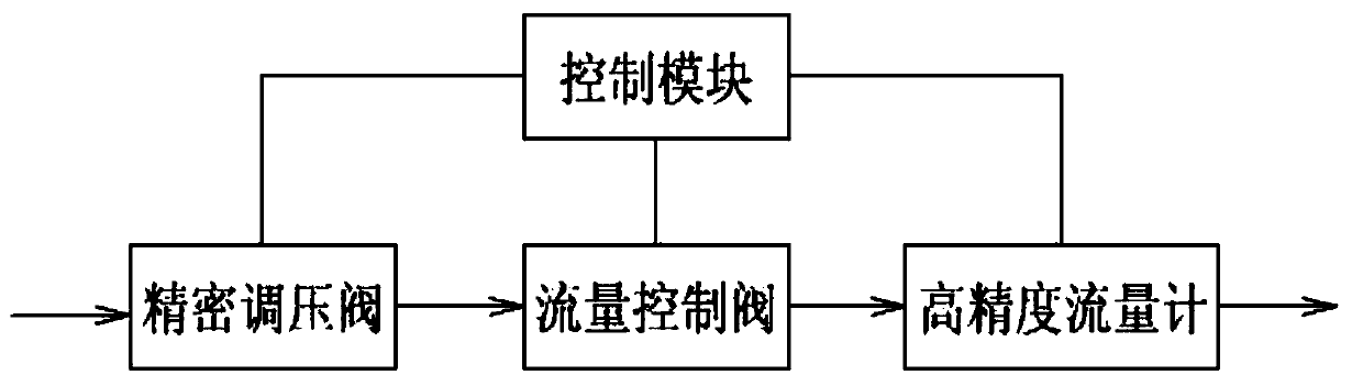 A high-precision flow valve control system