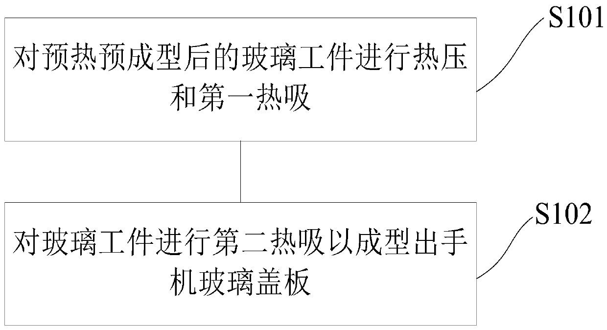 Forming process of hot-bent mobile phone glass cover plate