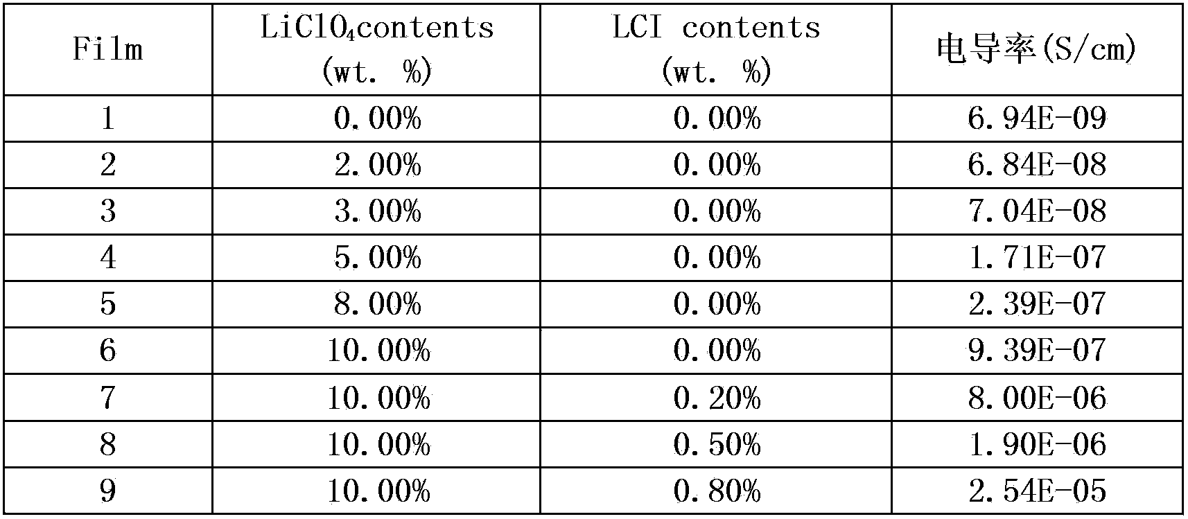 Liquid crystalline ionomer PEO/PMMA solid electrolyte and preparation method thereof