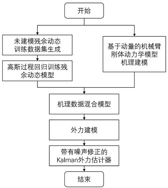 Mechanical arm tactile external force estimation method based on mechanism data hybrid model