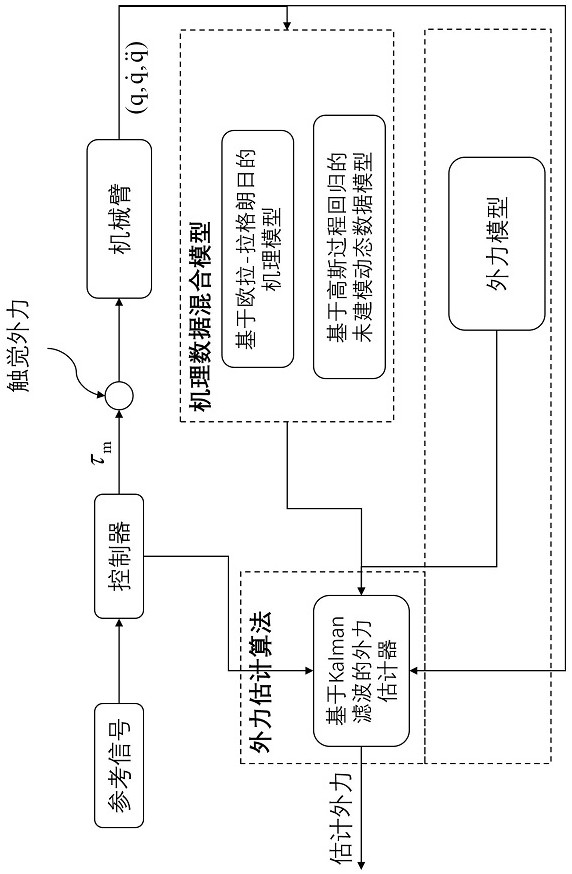 Mechanical arm tactile external force estimation method based on mechanism data hybrid model