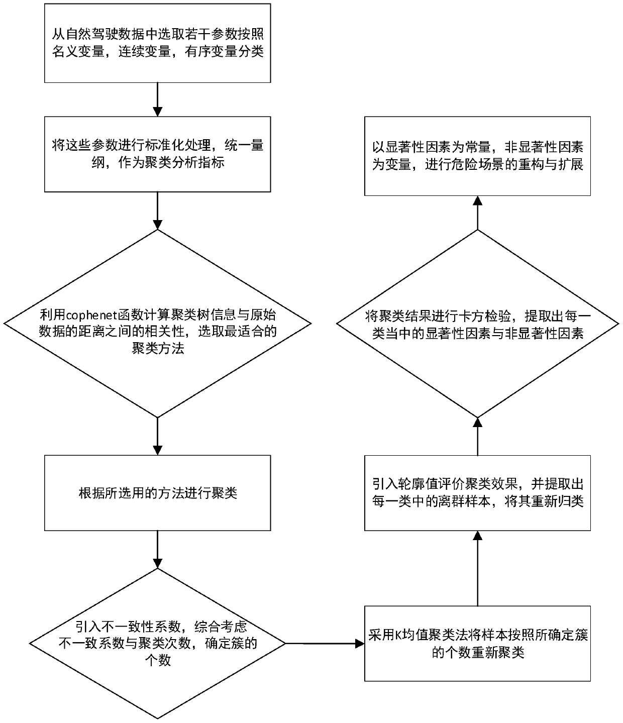 A dangerous scene library construction method based on natural driving data