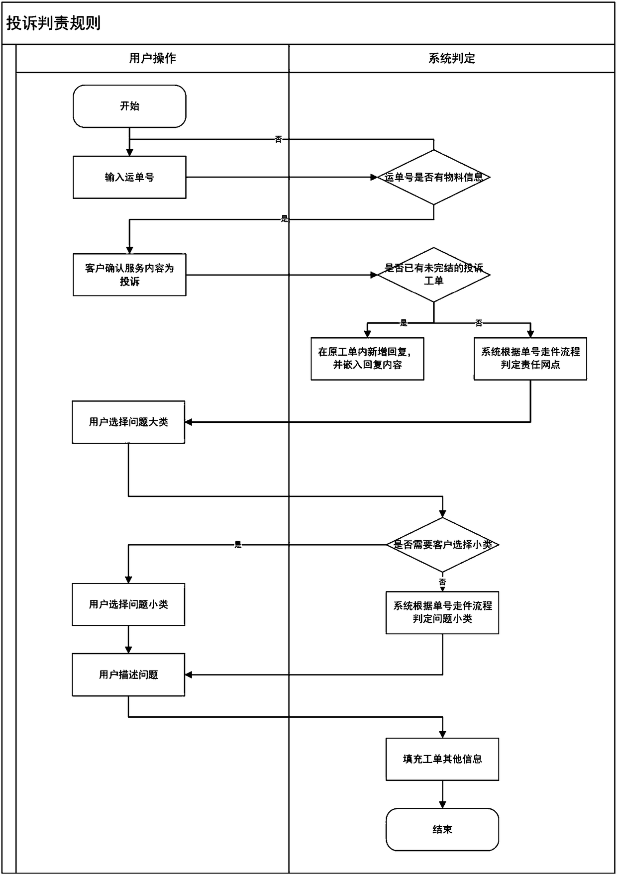 Method and system for liability judgment according to express mail transfer nodes and problem types, and medium