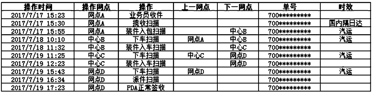 Method and system for liability judgment according to express mail transfer nodes and problem types, and medium