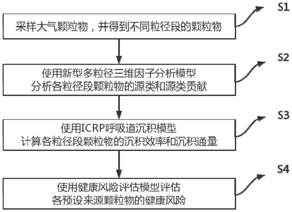 High-particle-size-resolution atmospheric particulate risk source analysis method