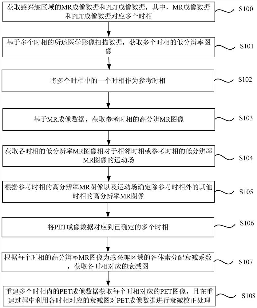 Medical imaging method and system