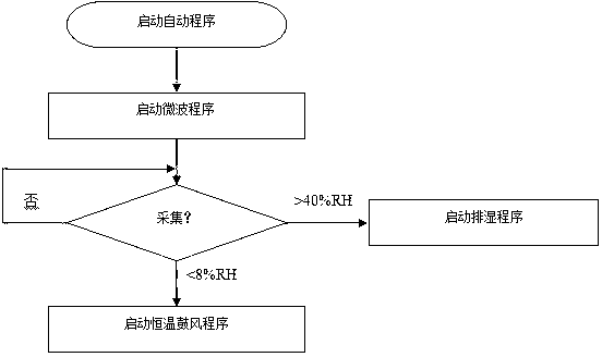 Blending heat treatment intelligent control method of microwave oven