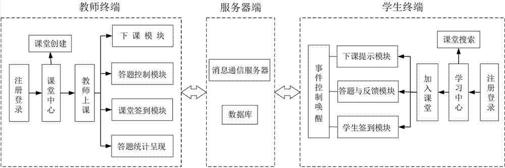 Classroom interaction teaching system and method