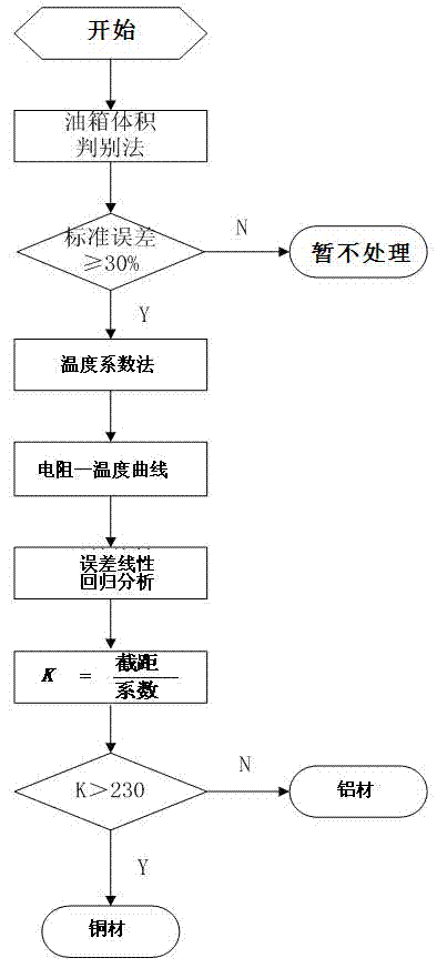 Distribution transformer coil material nondestructive testing method