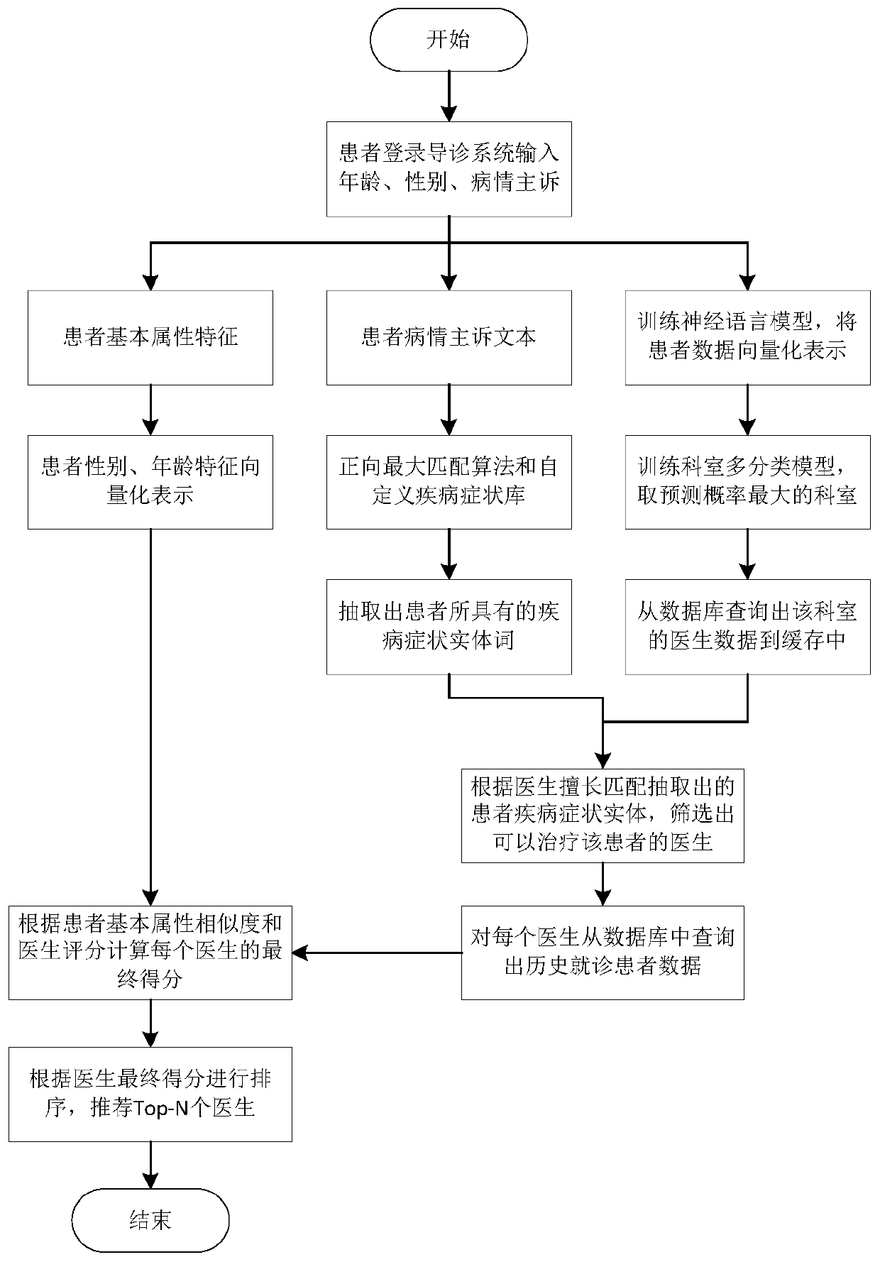 Doctor online recommendation method and system