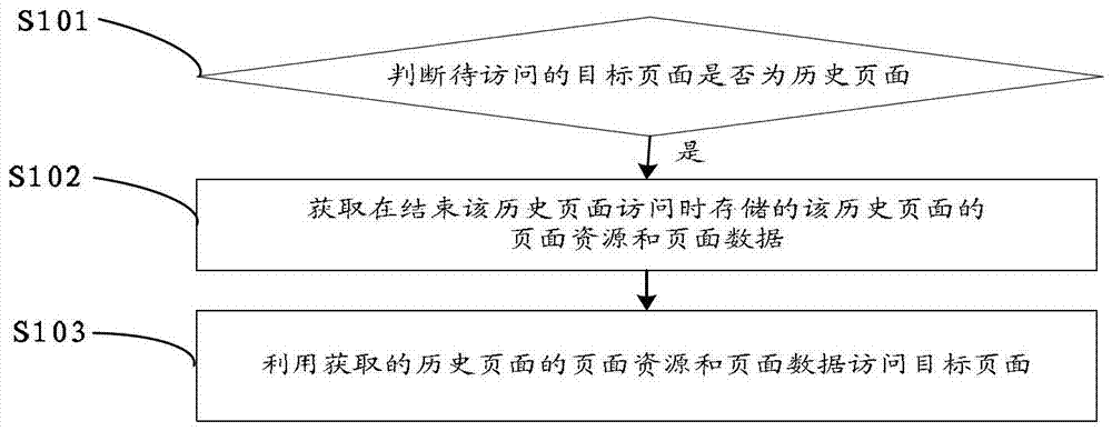 A page access method and device