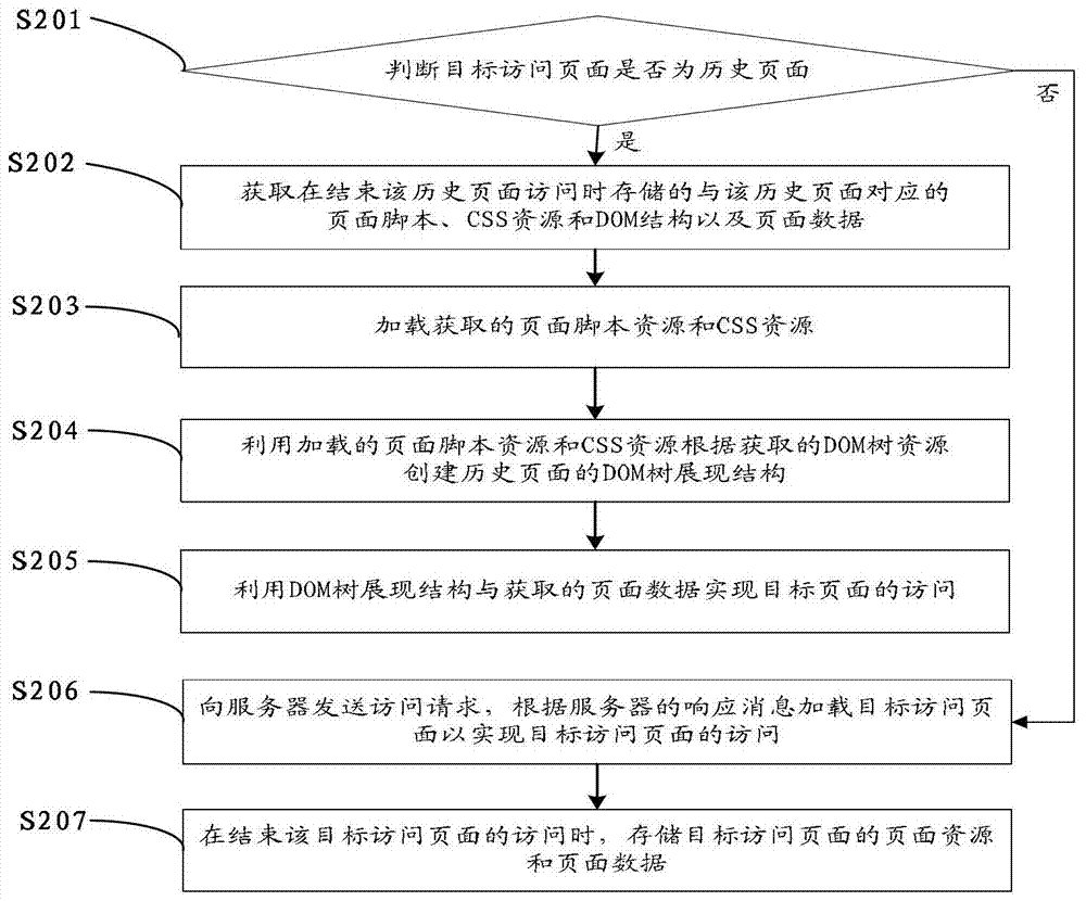 A page access method and device