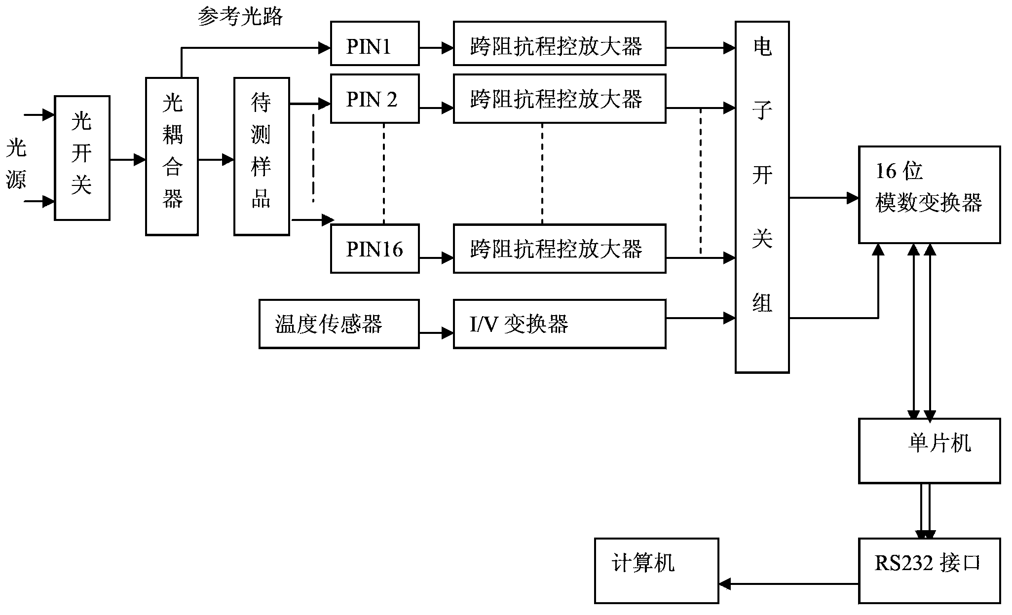 Multi-channel optical power automatic monitor and testing method thereof